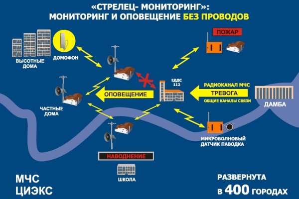 Гидра и кракен